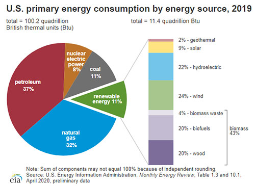 US Energy Chart